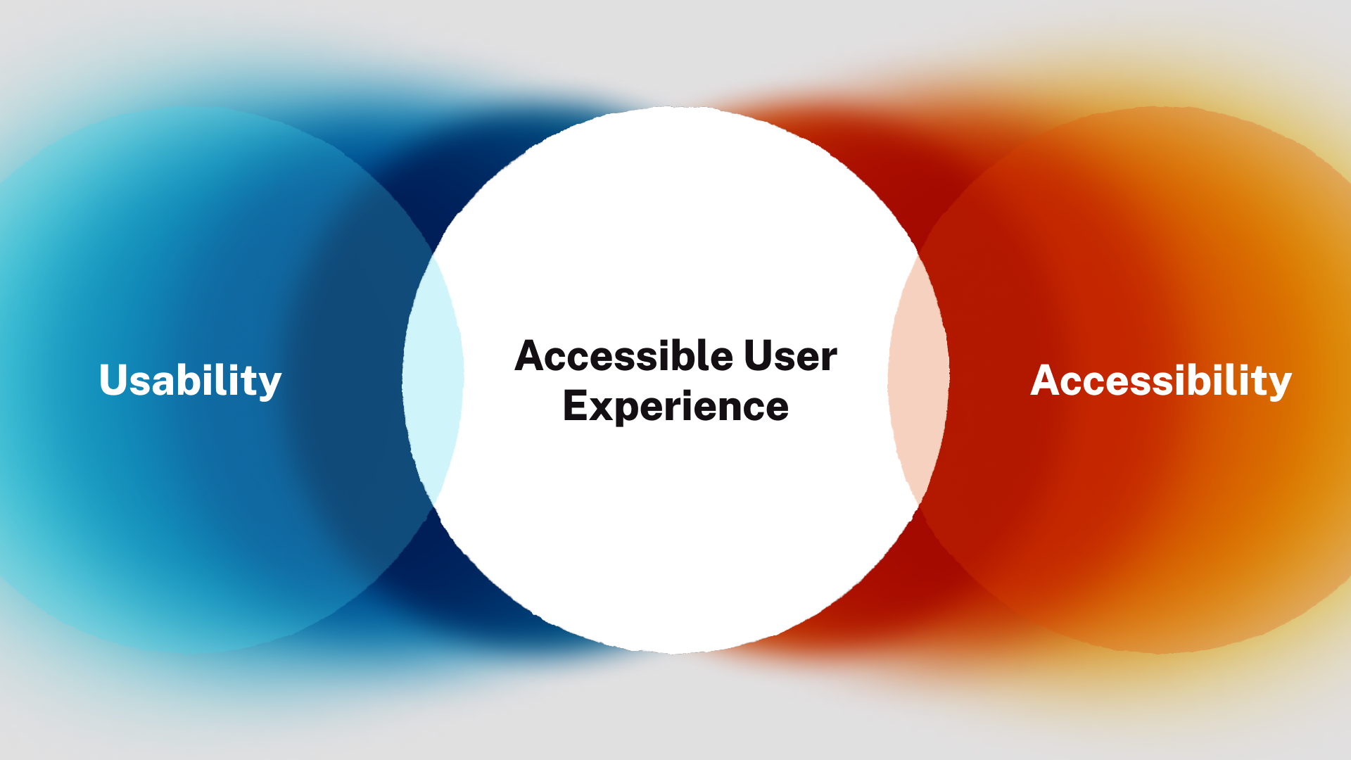 Ven diagram of Usability + Accessibility, both overlap with Accessible User Experience