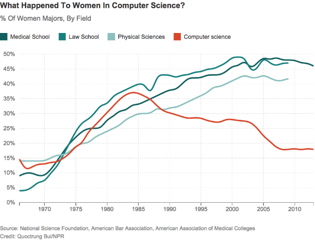 Source: National Science Foundation, American Bar Association, American Association of Medical Colleges Credit: Quoctrung Bui/NPR