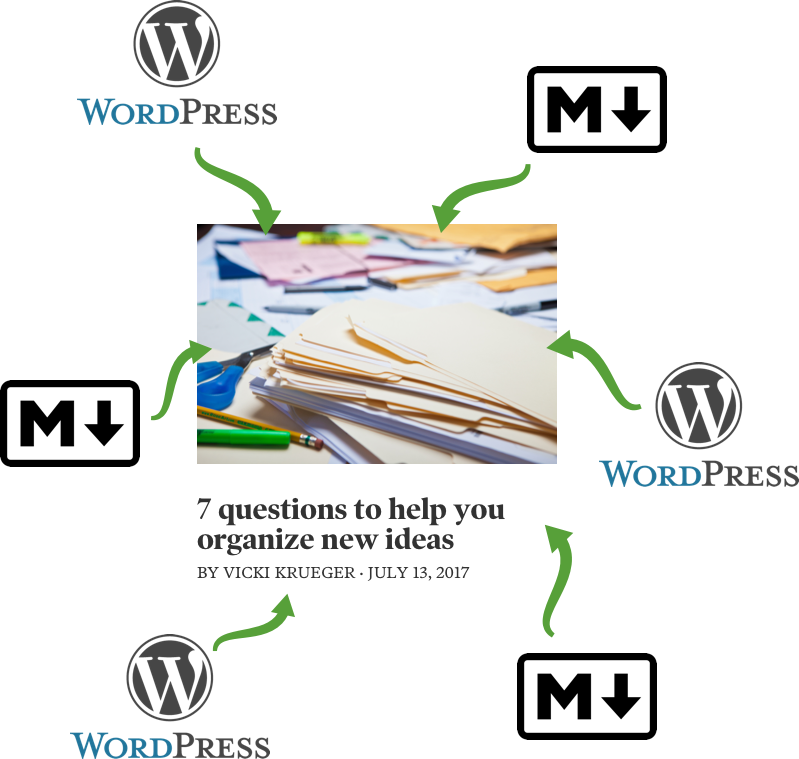 An image showing how different types of Wordpress and Markdown content were migrated to the new Poynter.org