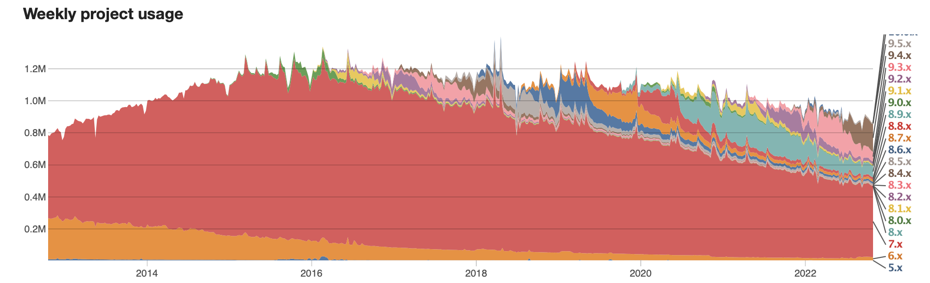Graph showing Drupal version usage from 2014 to present