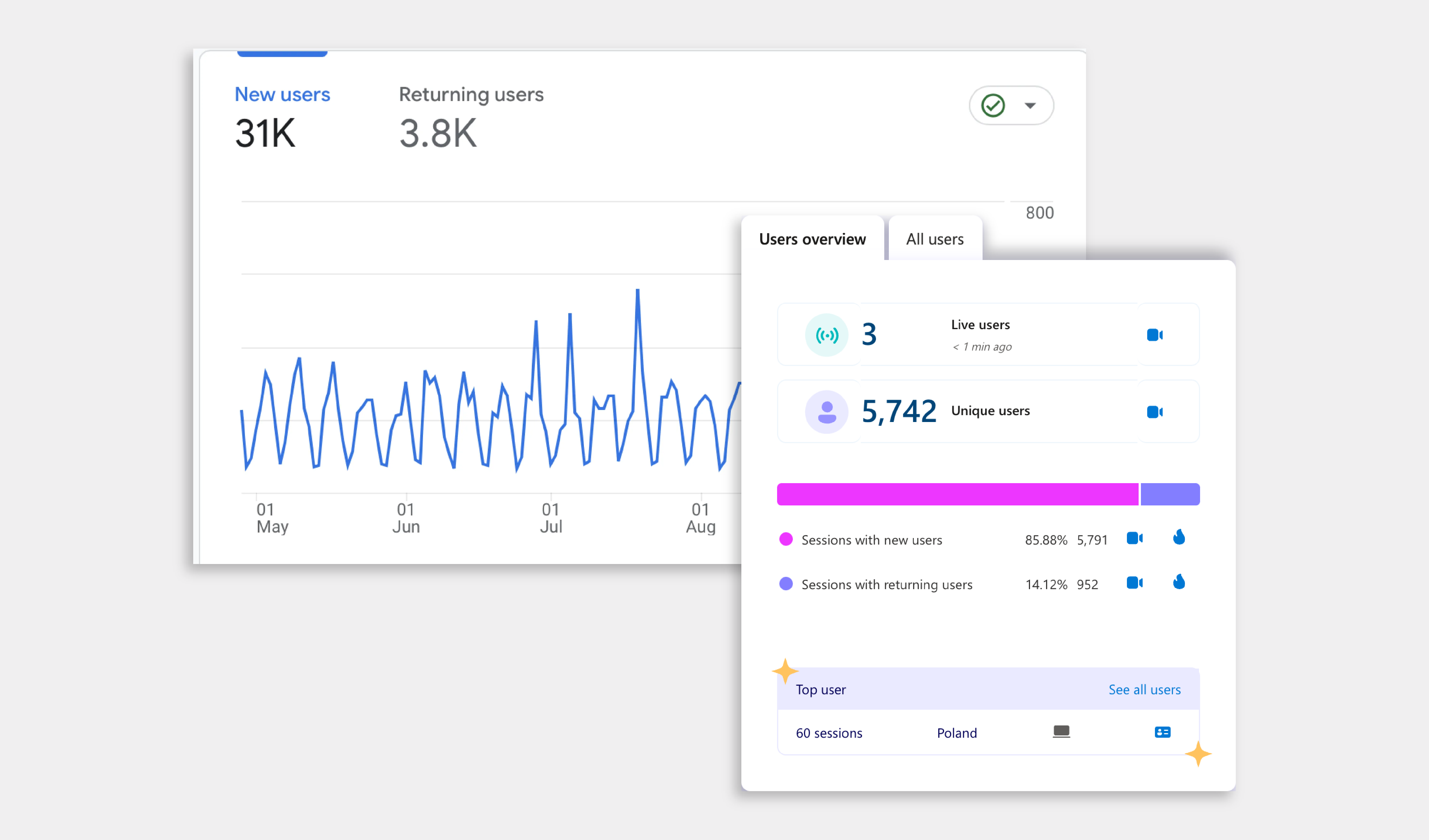 Google Analytics showing new users visiting a site