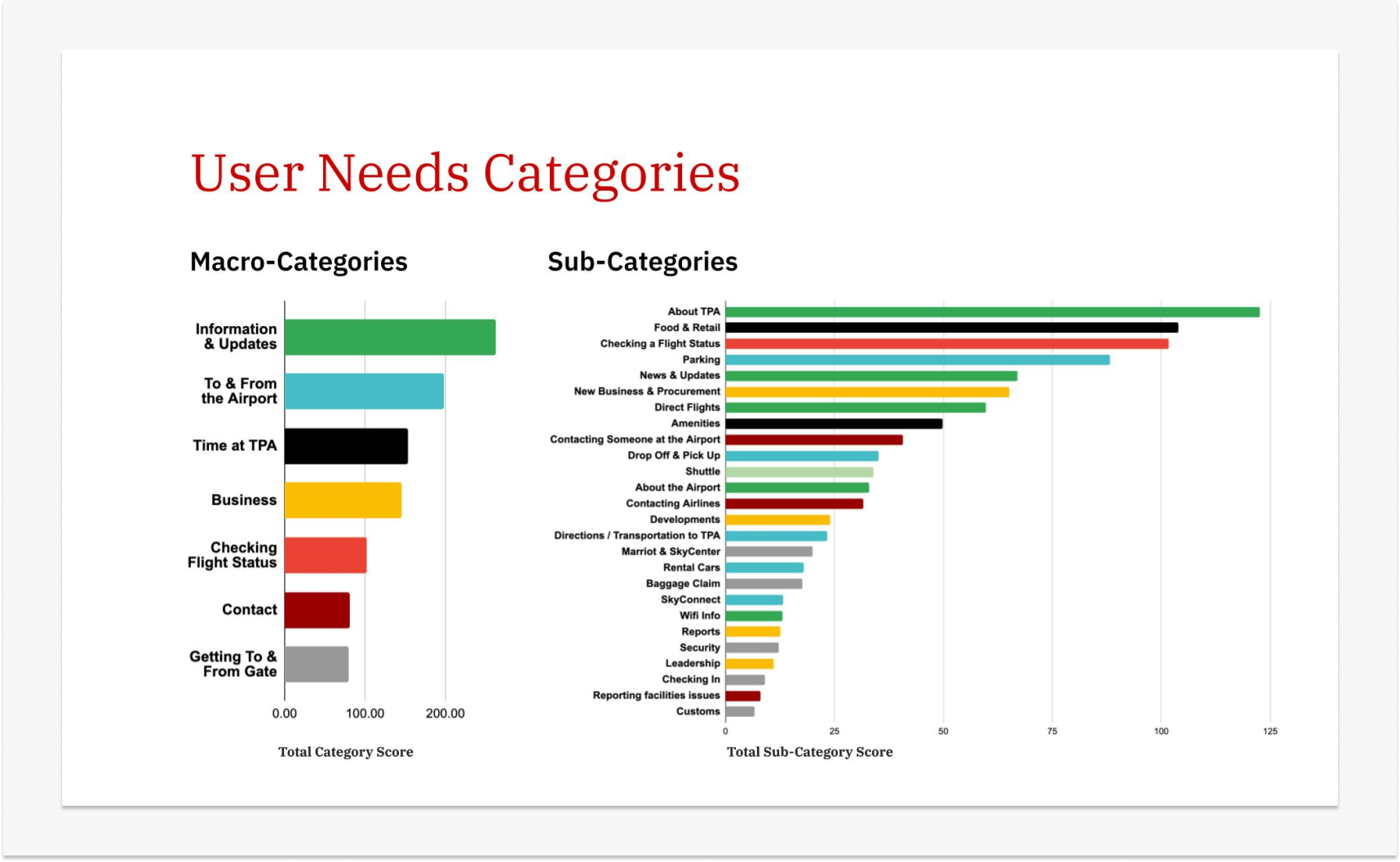 Scored categories from User Needs workshop with Tampa International Airport