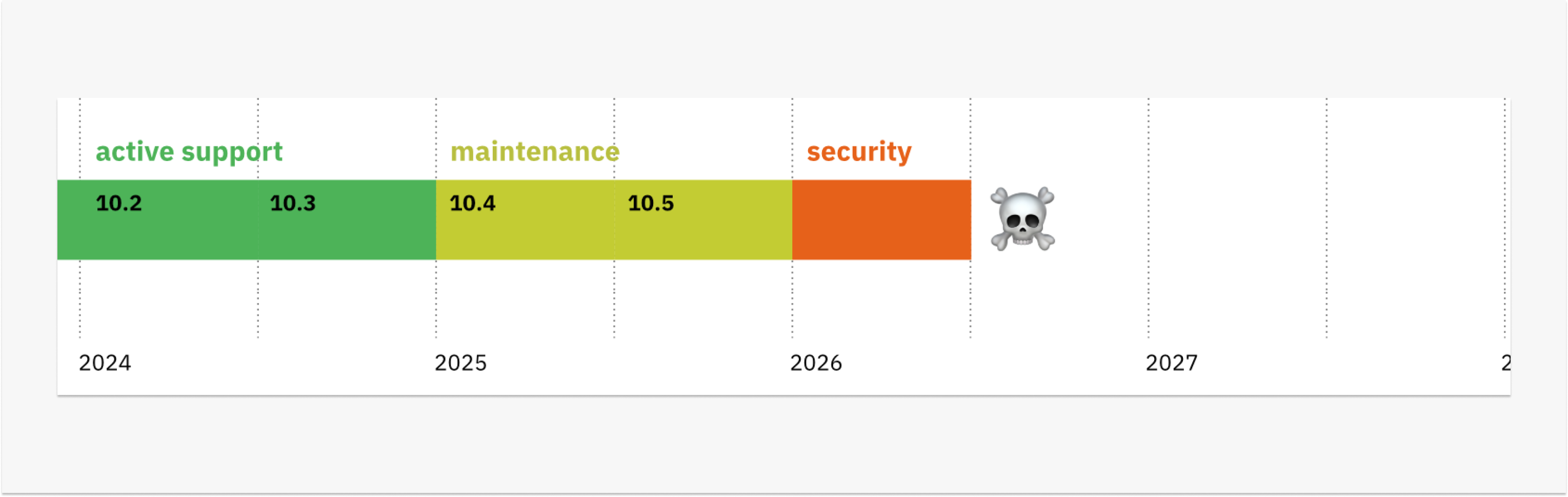 Timeline of Drupal 10 support from 2024 through 2027