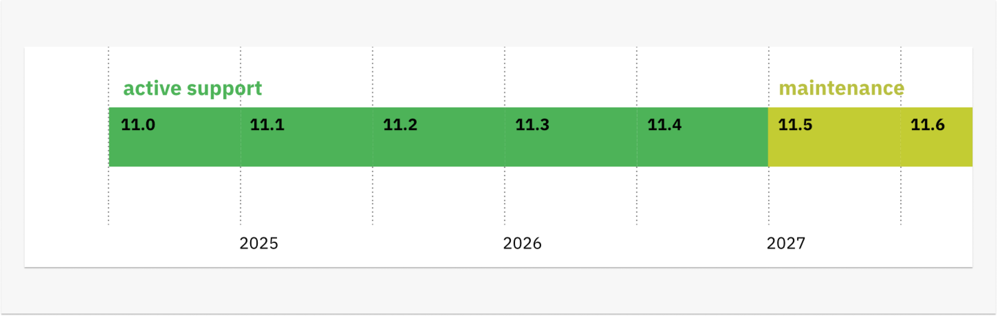 Timeline of Drupal 11 support between 2025-2027