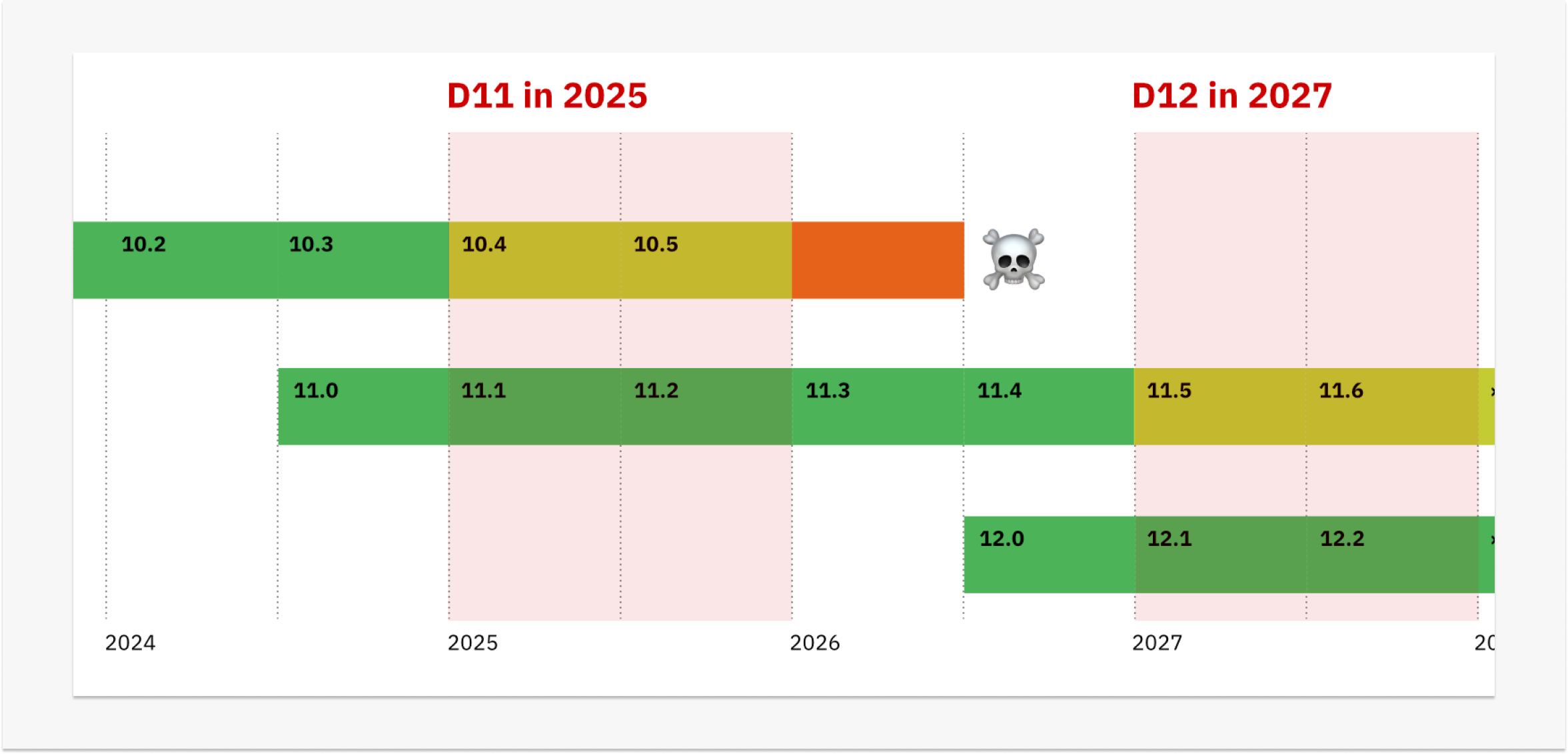 Timeline showing good times to upgrade from Drupal 10 and 11