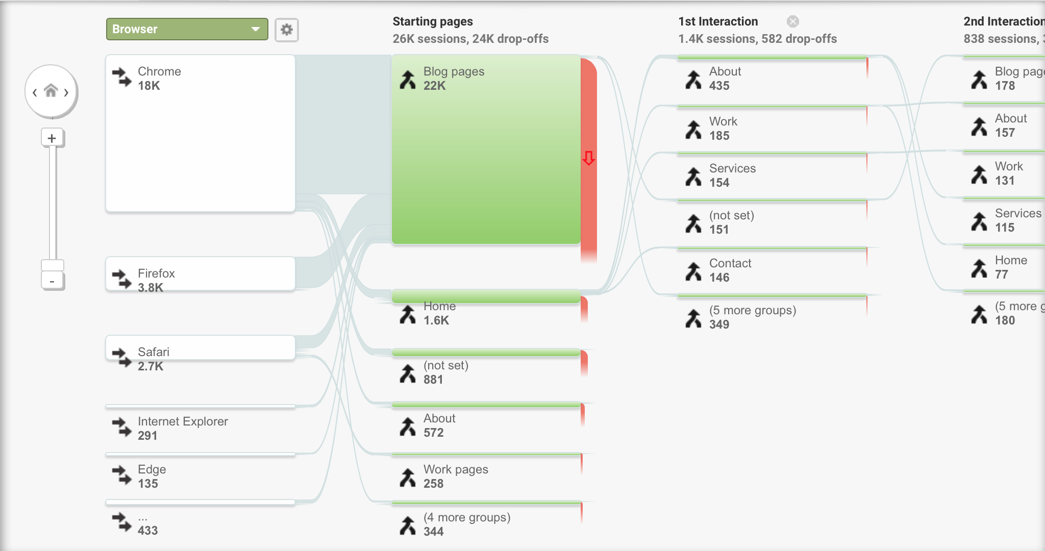 Google Analytics Behavior flow report