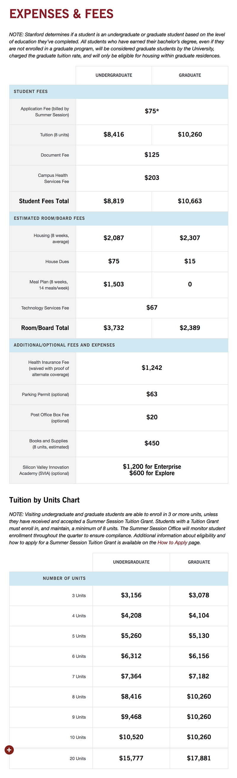 stanford summer session acceptance rate