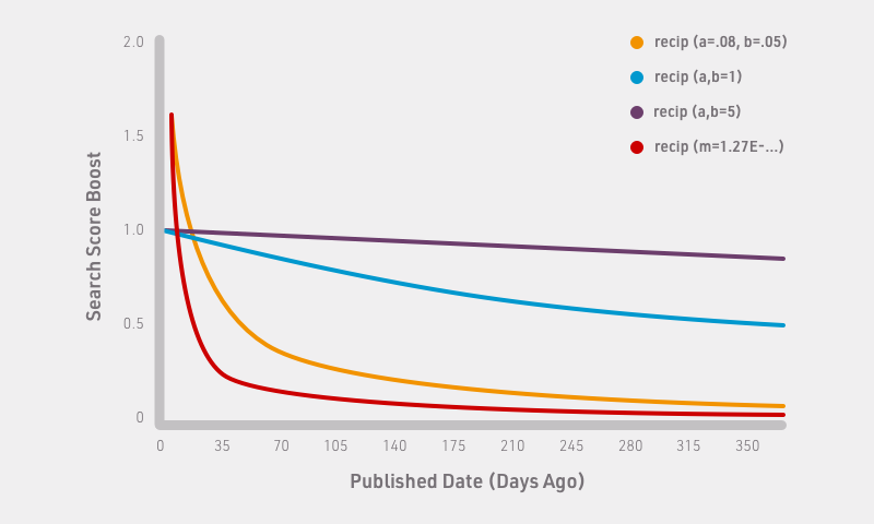 Drupal 8 & Apache solr, algorithm that drives the boost